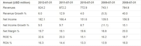 Earnings Analysis on Copart Inc(CPRT)