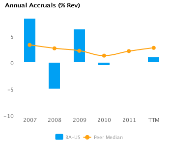 Graph of Annual Accruals (TTM) showing Peer Median forBoeing Co. (BA)