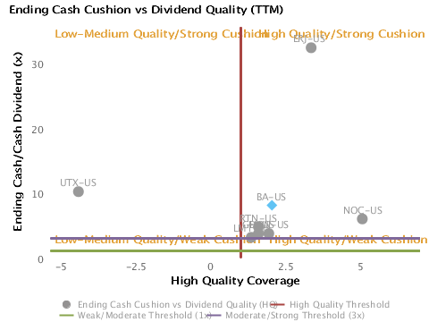 Ending Cash Cushion or Ending Cash/Cash Dividend vs. Dividend Quality (TTM) charted with respect to Peers for Boeing Co. (BA)