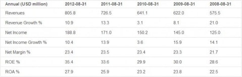 Earnings Analysis for FactSet Research Systems Inc. (FDS)