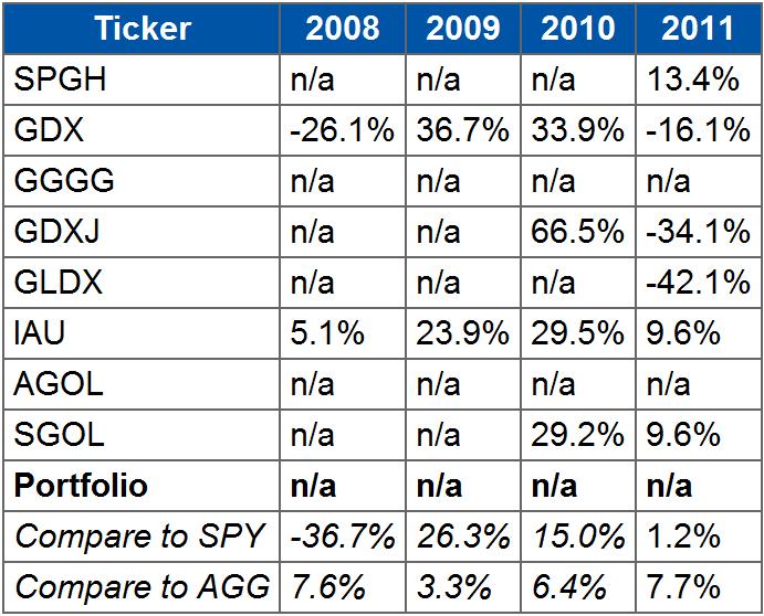 How to Build a GLD-Free Gold Bug Portfolio