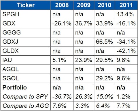 How to Build a GLD-Free Gold Bug Portfolio