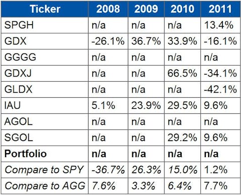 How to Build a GLD-Free Gold Bug Portfolio