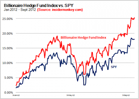 Apple Inc (NASDAQ:AAPL): Billionaire Hedge Fund Index