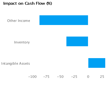 % Impact on Cash Flow forBoeing Co. (BA)