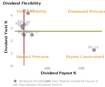 Likely Dividend Yield & Payout based on Dividend Flexibility or Dividend Yield % vs. Dividend Payout % charted with respect to Peers for Boeing Co. (BA)
