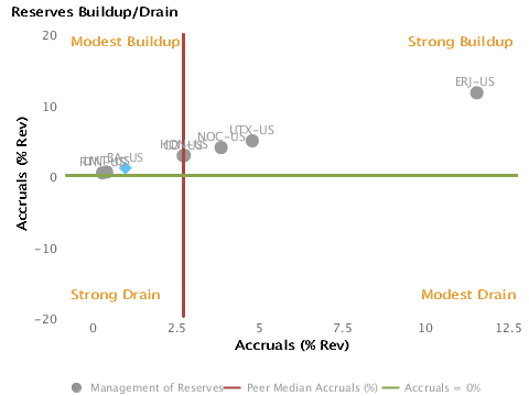Management of Reserves, Buildup or Drain? Charted with respect to Peers forBoeing Co. (BA)