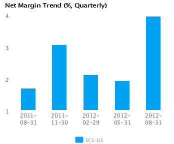 Earnings Analysis for Steelcase Inc. (SCS)