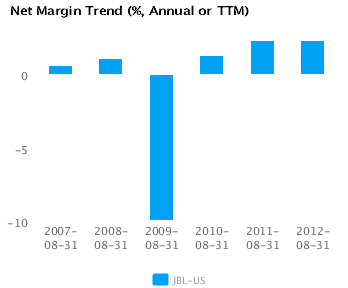 Graph of Net Margin Trend for Jabil Circuit Inc. (JBL) Annual or TTM