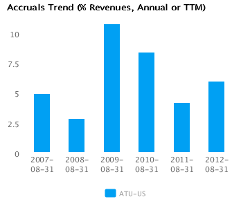 Graph of Net Margin Trend for Actuant Corp. Cl A (ATU) Annual or TTM