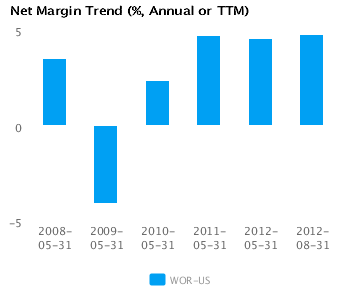 Graph of Net Margin Trend for Worthington Industries Inc. (WOR) Annual or TTM