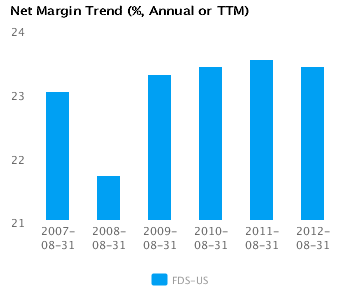 Graph of Net Margin Trend for FactSet Research Systems Inc. (FDS) Annual or TTM