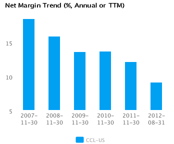 Graph of Net Margin Trend Carnival Corp. (CCL) Annual or TTM