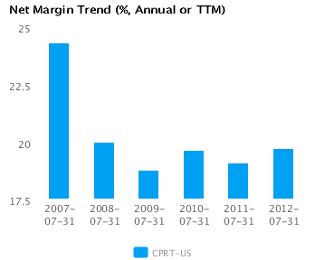 Graph of Net Margin Trend for Copart Inc. (CPRT) Annual or TTM