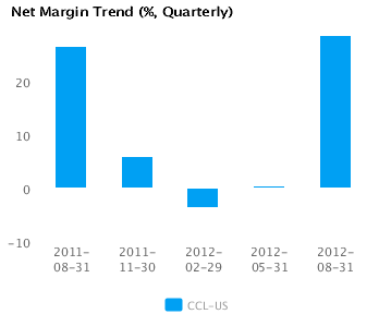 Graph of Net Margin Trend Carnival Corp. (CCL) Quarterly