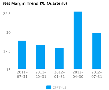 Graph of Net Margin Trend for Copart Inc. (CPRT) Quarterly