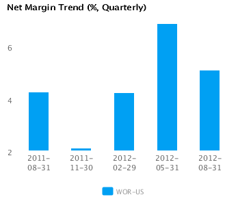 Graph of Net Margin Trend for Worthington Industries Inc. (WOR) Quarterly