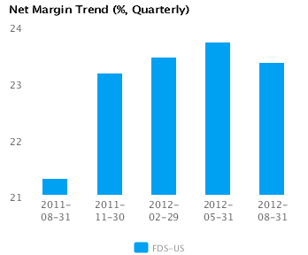Graph of Net Margin Trend for FactSet Research Systems Inc. (FDS) Quarterly