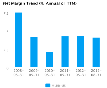 Earnings Analysis for Herman Miller Inc. (MLHR)