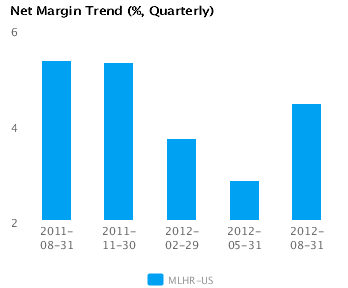 Earnings Analysis for Herman Miller Inc. (MLHR)