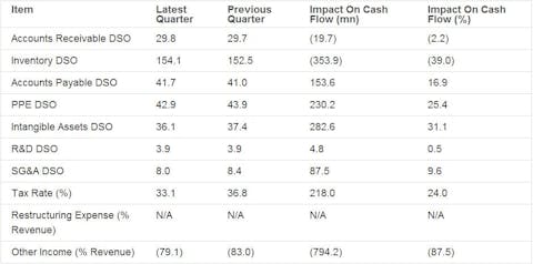 Boeing Co. (BA) Earnings Quality assessment