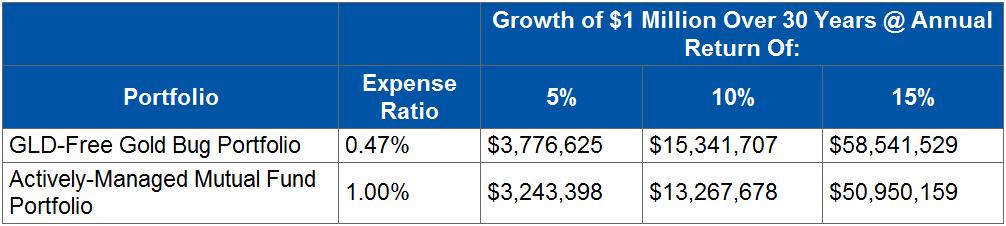 How to Build a GLD-Free Gold Bug Portfolio