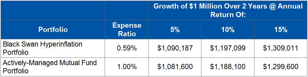 How to Build a Black Swan Hyperinflation Portfolio