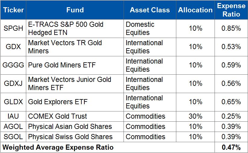 How to Build a GLD-Free Gold Bug Portfolio