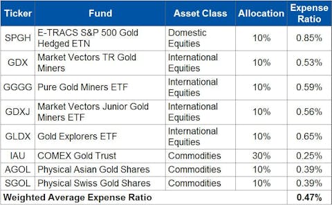 How to Build a GLD-Free Gold Bug Portfolio