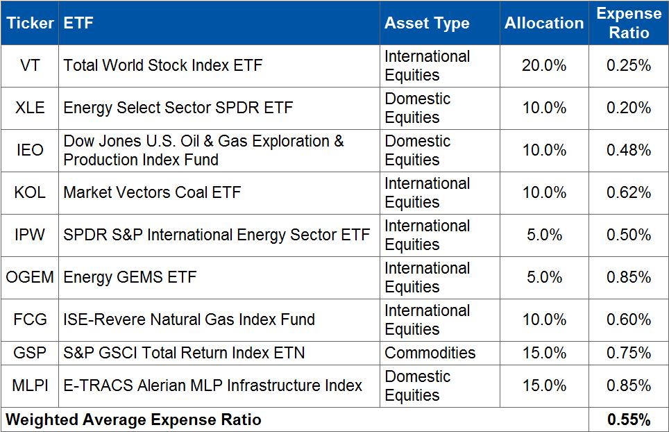 How to Build an Energy Bull ETF Portfolio