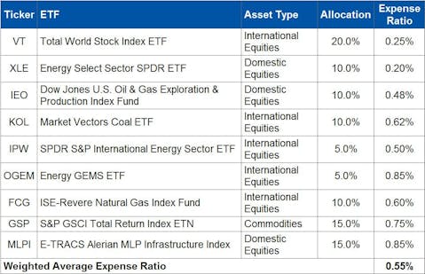 How to Build an Energy Bull ETF Portfolio