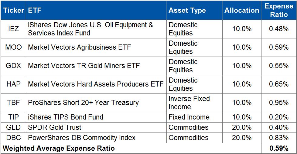 How to Build a Black Swan Hyperinflation Portfolio