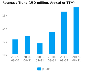 Graph of Revenues Trend for Jabil Circuit Inc. (JBL) Annual or TTM