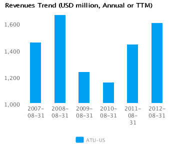 Graph of Revenues Trend for Actuant Corp. Cl A (ATU) Annual or TTM