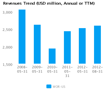 Graph of Revenues Trend for Worthington Industries Inc. (WOR) Annual or TTM