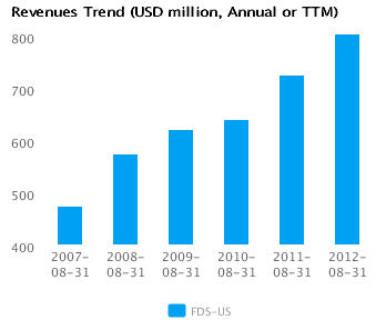 Graph of Revenues Trend for FactSet Research Systems Inc. (FDS) Annual or TTM