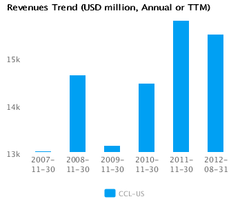 Graph of Revenues Trend Carnival Corp.CCL-US Annual or TTM