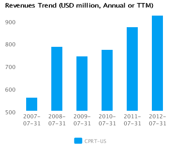 Graph of Revenues Trend for Copart Inc. (CPRT) Annual or TTM