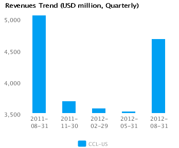 Graph of Revenues Trend Carnival Corp. (CCL) Quarterly