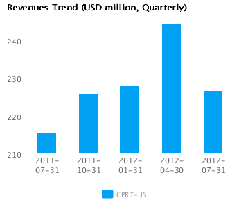 Graph of Revenues Trend for Copart Inc. (CPRT) Quarterly
