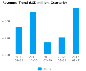 Graph of Revenues Trend for Jabil Circuit Inc. (JBL) Quarterly