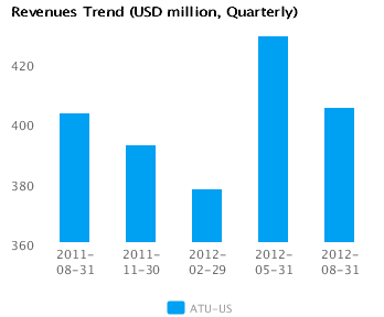 Graph of Revenues Trend for Actuant Corp. Cl A (ATU) Quarterly