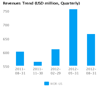 Graph of Revenues Trend for Worthington Industries Inc. (WOR) Quarterly
