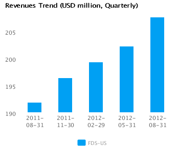 Graph of Revenues Trend for FactSet Research Systems Inc. (FDS) Quarterly