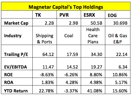 Magnetar Capital's Top Holdings