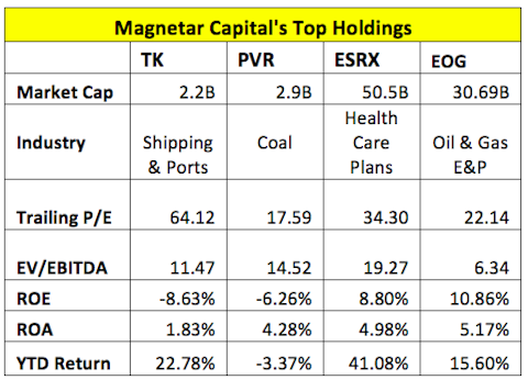 Magnetar Capital's Top Holdings