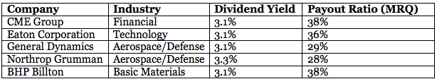 High-Dividend Stocks