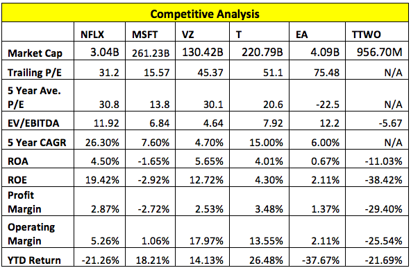 Gaming Industry Competitive Analysis