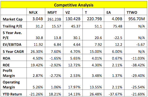Gaming Industry Competitive Analysis