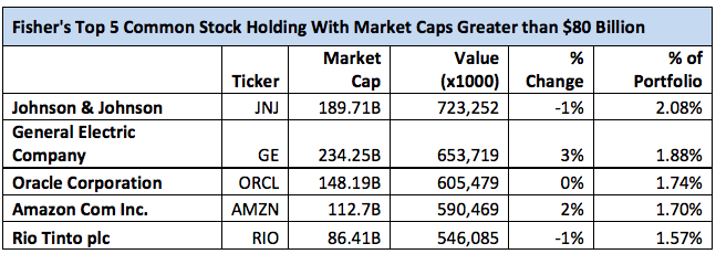 Ken Fisher's Top 5 Mega-Cap Holdings